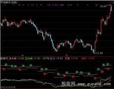通达信见涨就买见跌就卖指标公式