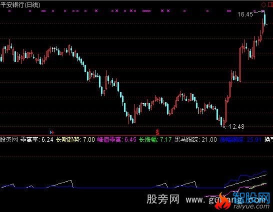 通达信黑马起飞指标公式