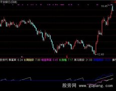 通达信黑马起飞指标公式