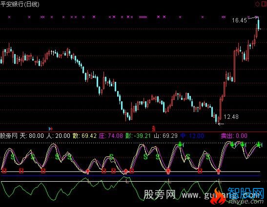 通达信雾里看花指标公式