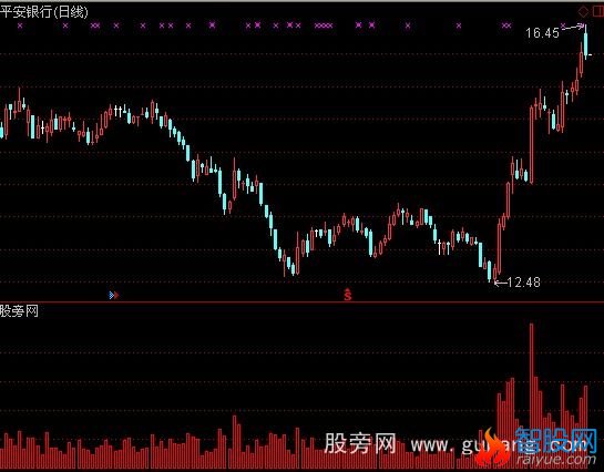 通达信超短线量变指标公式
