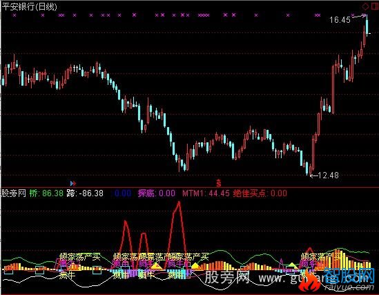 通达信红牛操盘指标公式