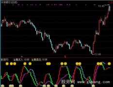 通达信百无一失主图指标公式