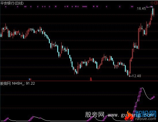 通达信追涨牛股+选股指标公式