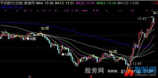 通达信均线+背离主图指标公式