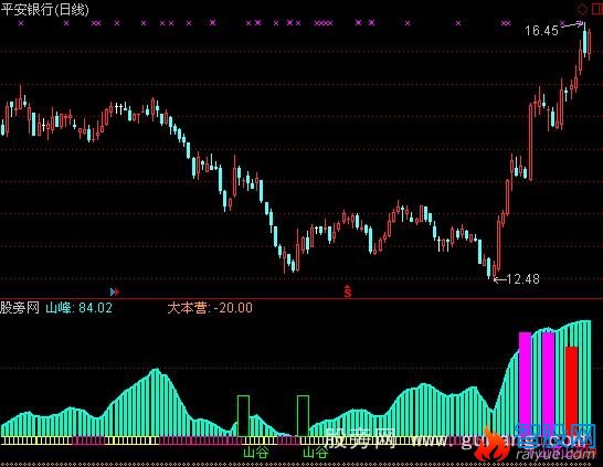 通达信山谷山腰山峰指标公式