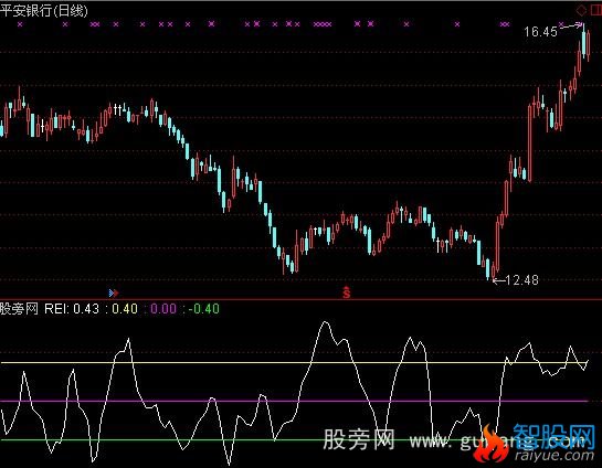 通达信迪马克TD-REI指标公式