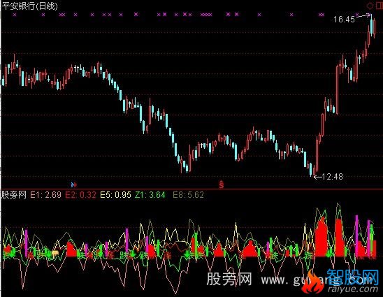 通达信DDX+DDX+DDY指标公式