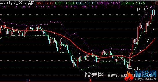 通达信布林制胜主图指标公式