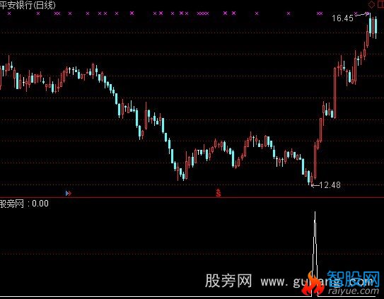 通达信穿天神鼠选股指标公式