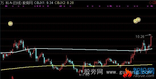 通达信临界突破主图指标公式