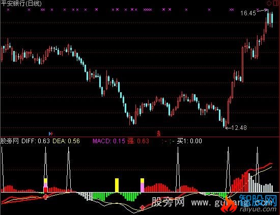 通达信MACD买卖背离小牛指标公式