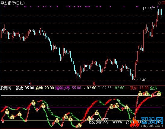 通达信新快速短线指标公式