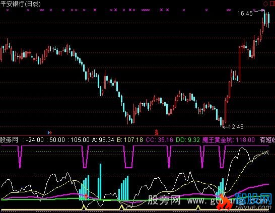 通达信买点在黄金三八线指标公式