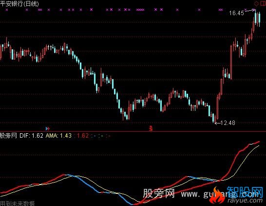 通达信DMA背离指标公式