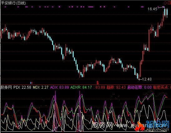 通达信DMI启动指标公式