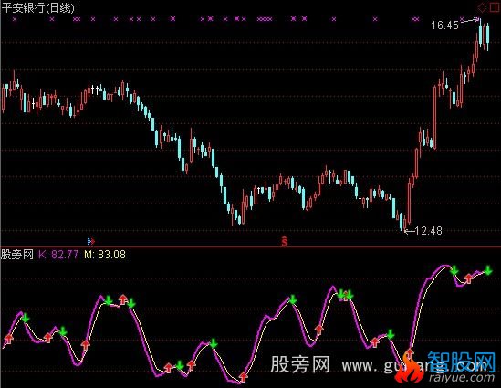 通达信DMA快慢线指标公式