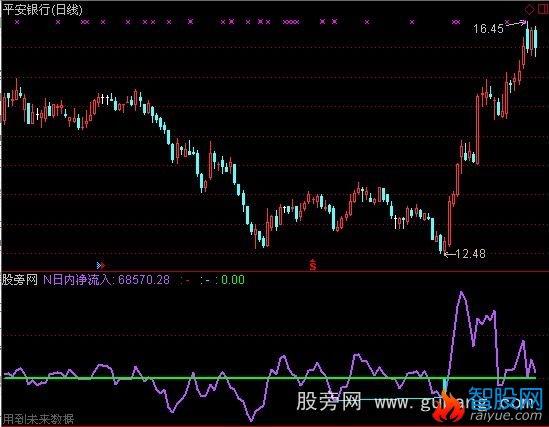 通达信DDX趋势背离指标公式