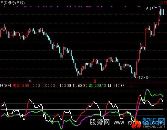 通达信CCI+明天买指标公式