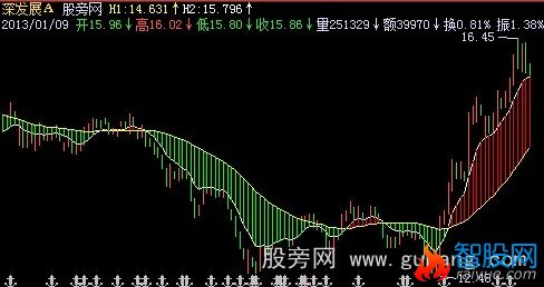 通达信多空阵线主图指标公式