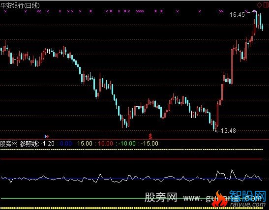 通达信简单顶底指标公式