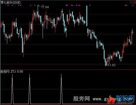 通达信芝麻功选股指标公式
