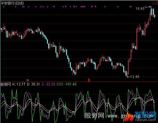 通达信KDJ+CCI超涨超跌的买卖点指标公式