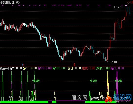 通达信均线粘合选股指标公式