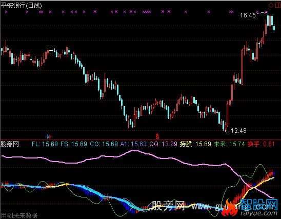 通达信用未来看过去指标公式
