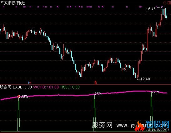 通达信可移动换手率度量尺指标公式
