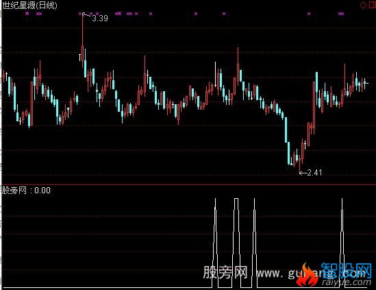 通达信强势肥牛选股指标公式