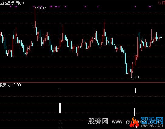 通达信弱势肥牛选股指标公式