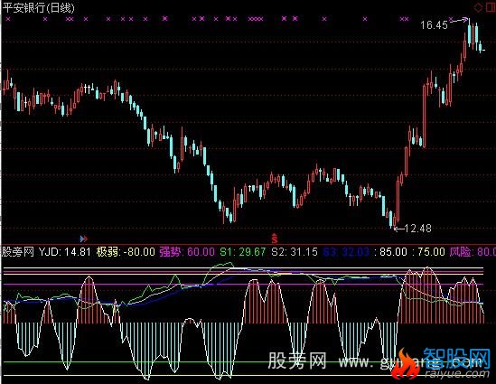 通达信顶底稳赚指标公式