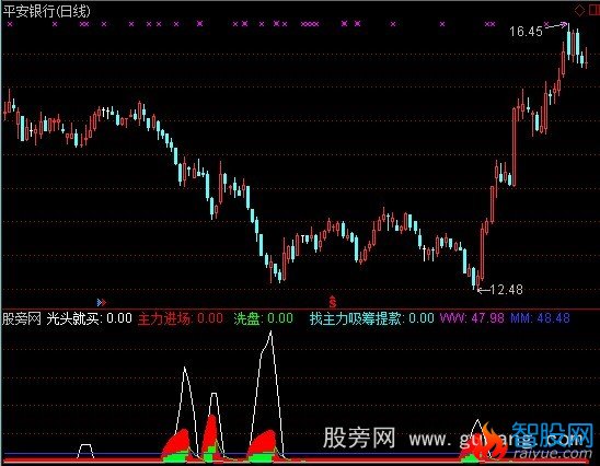 通达信光头K买入指标公式