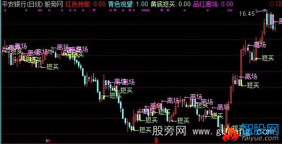 通达信超赢短线主图指标公式