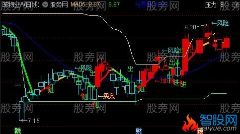 通达信强势买进狙击主图指标公式