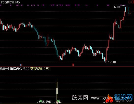 通达信疯牛买点指标公式