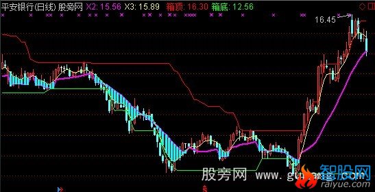 通达信送钱来主图指标公式