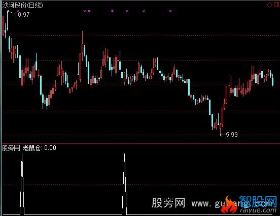 通达信搜索老鼠选股指标公式