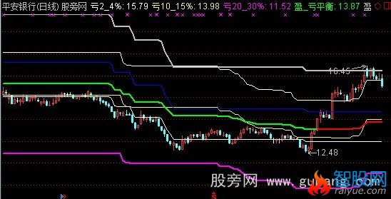 通达信盈亏牛熊线主图指标公式