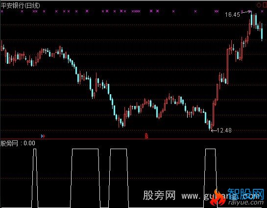 通达信缠论买点选股指标公式