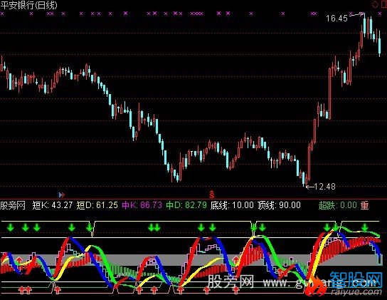 通达信估短KDJ指标公式