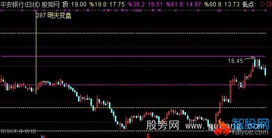 通达信费氏数变盘主图指标公式