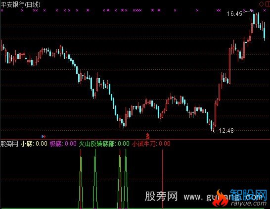 通达信综合底部指标公式