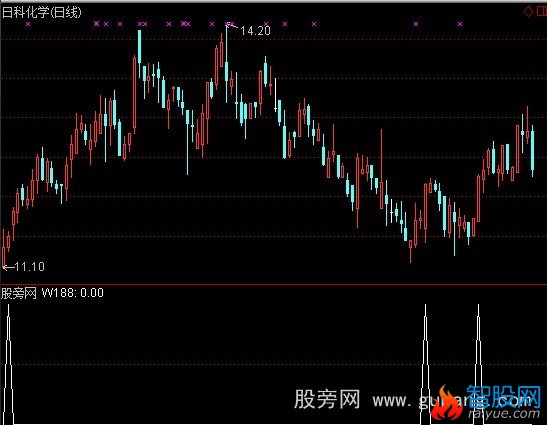 通达信金情人选股指标公式