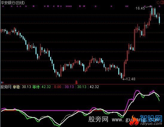 通达信抓大牛指标公式