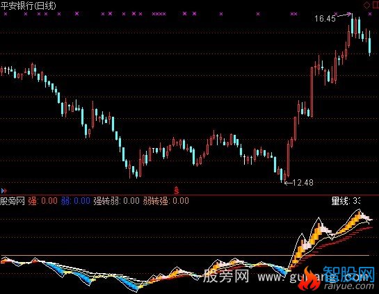 通达信量力而行主图指标公式
