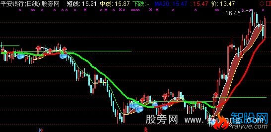 通达信弯弓射箭主图指标公式