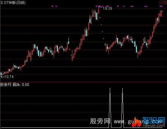 通达信强势股回头买选股指标公式