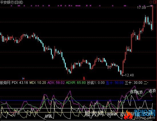 通达信顶底DMI指标公式